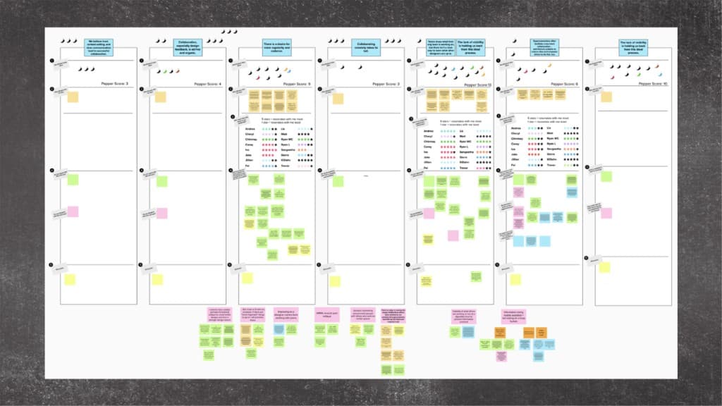 Workshop board with multiple columns, sticky notes, and voting dots representing a critique framework