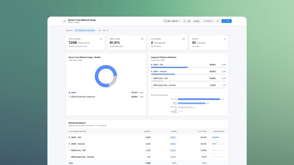 Device Trust Method Usage dashboard: DMAT vs MDM by platform, mobile insights