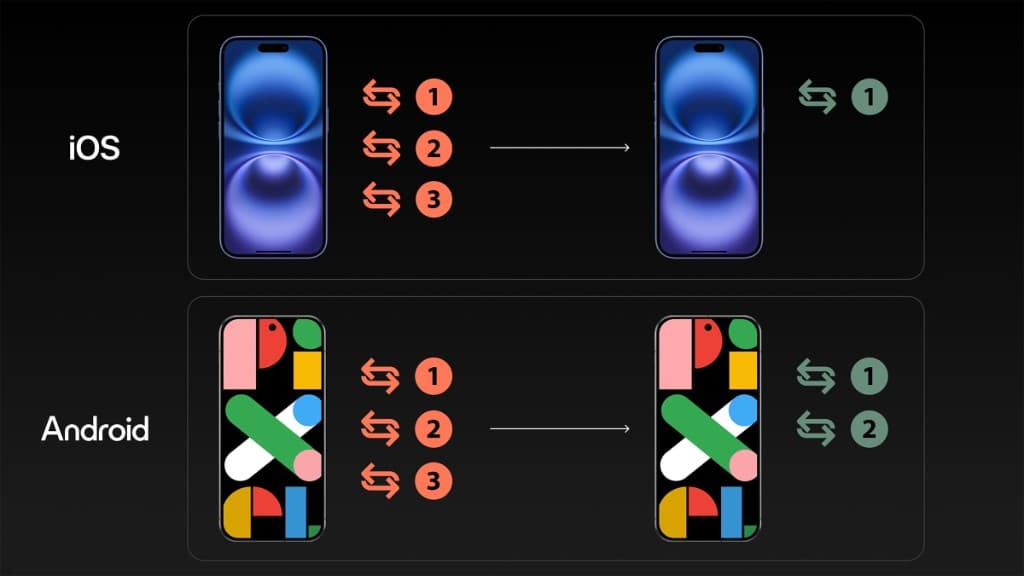 iOS and Android process consolidation: before and after step reduction