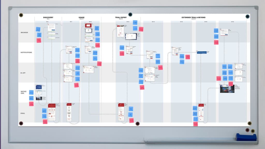 Customer journey map whiteboard: multi-channel touchpoints from discovery through trial and beyond