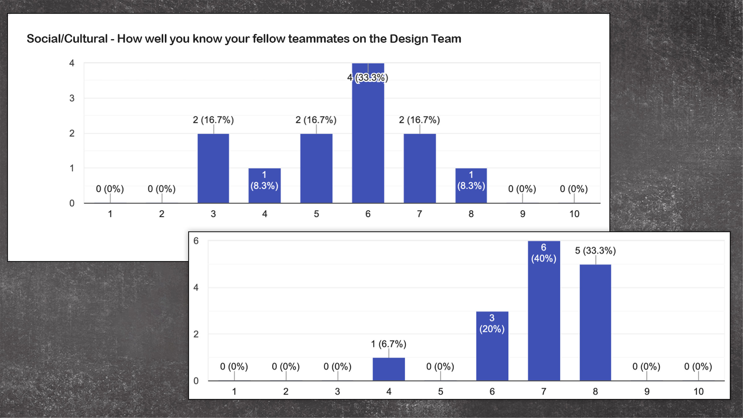 Two survey bar charts showing how well teammates know each other socially and culturally