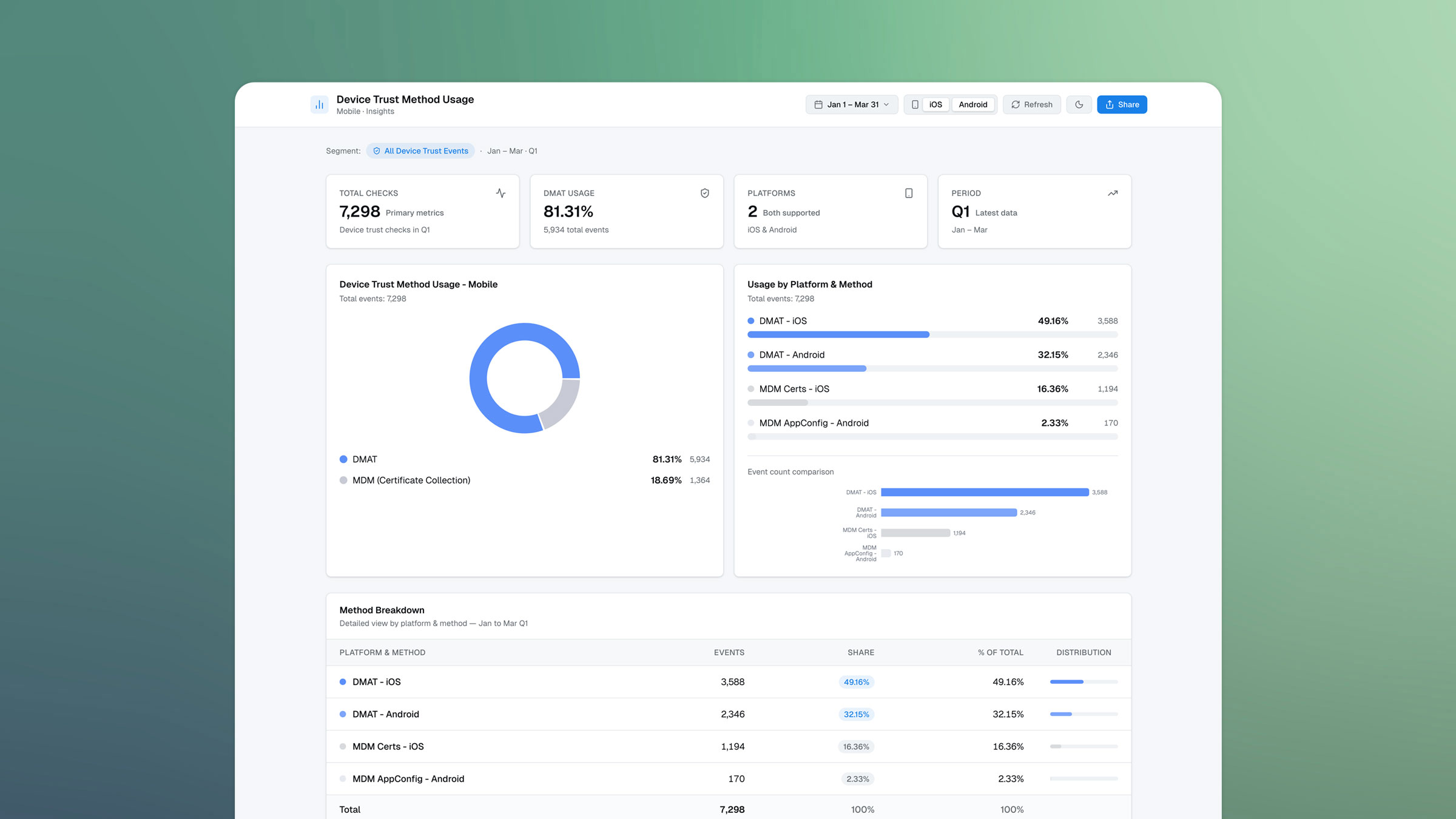 Device Trust Method Usage dashboard: DMAT vs MDM by platform, mobile insights
