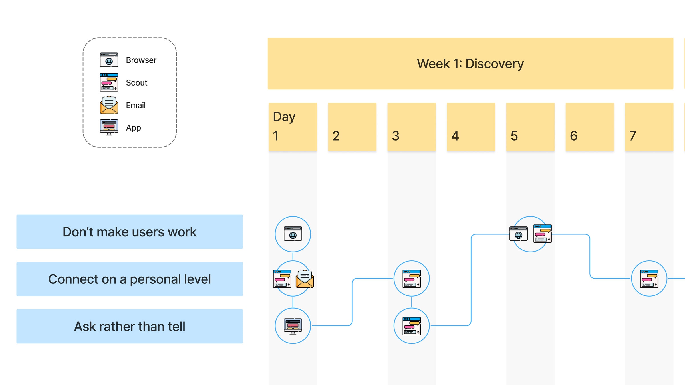 Week 1: Discovery journey map showing multi-channel touchpoints across days 1–7