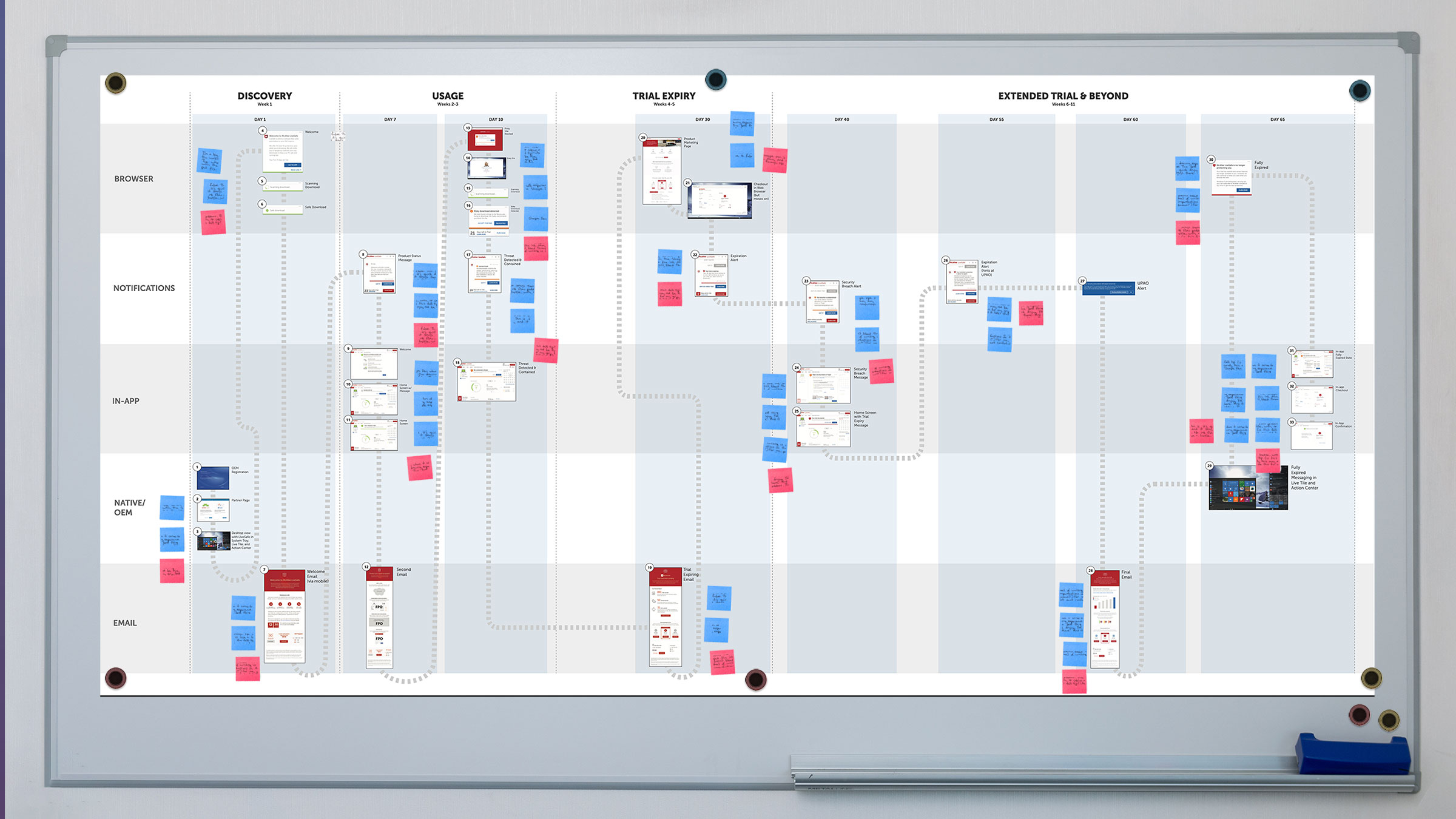 Customer journey map whiteboard: multi-channel touchpoints from discovery through trial and beyond